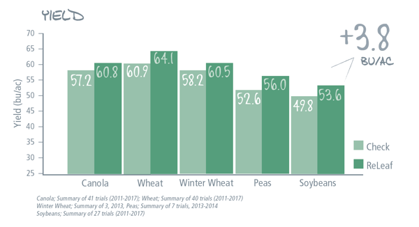 Releaf Chart